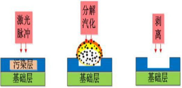 Principle Analysis of Laser Cleaning